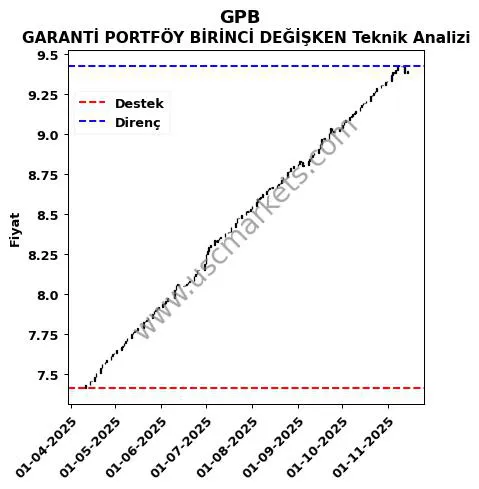 GPB destek direnç GARANTİ PORTFÖY BİRİNCİ DEĞİŞKEN teknik analiz grafik GPB fiyatı