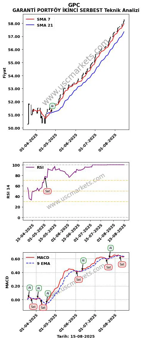 GPC al veya sat GARANTİ PORTFÖY İKİNCİ SERBEST grafik analizi GPC fiyatı