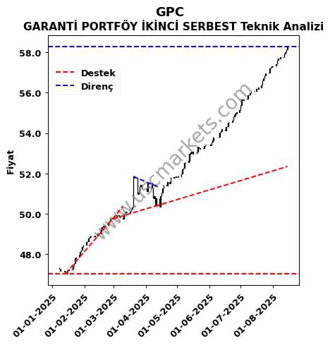 GPC destek direnç GARANTİ PORTFÖY İKİNCİ SERBEST teknik analiz grafik GPC fiyatı