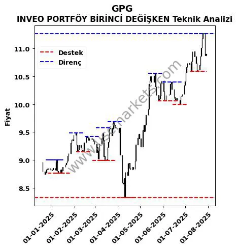 GPG fiyat-yorum-grafik