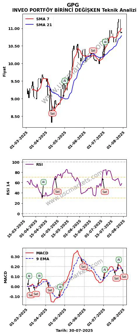 GPG al veya sat INVEO PORTFÖY BİRİNCİ DEĞİŞKEN grafik analizi GPG fiyatı