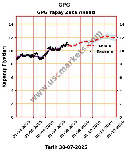 GPG hisse hedef fiyat 2024 GPG grafik