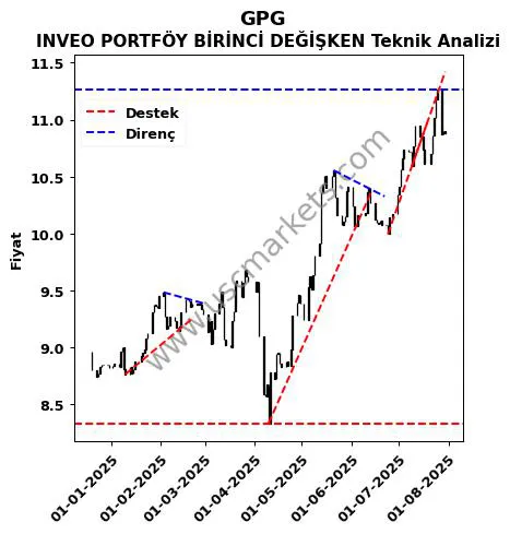 GPG destek direnç INVEO PORTFÖY BİRİNCİ DEĞİŞKEN teknik analiz grafik GPG fiyatı