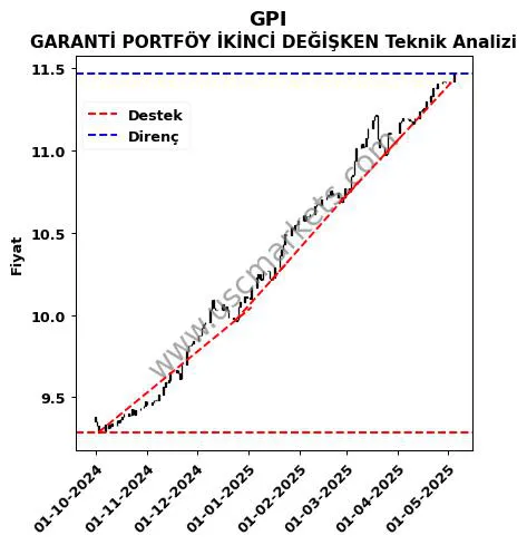 GPI destek direnç GARANTİ PORTFÖY İKİNCİ DEĞİŞKEN teknik analiz grafik GPI fiyatı