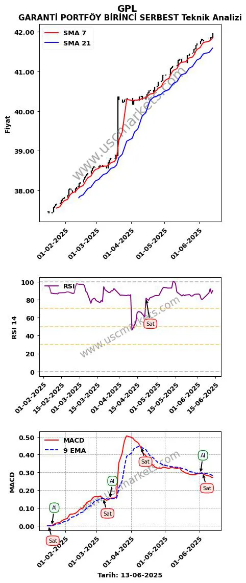 GPL al veya sat GARANTİ PORTFÖY BİRİNCİ SERBEST grafik analizi GPL fiyatı