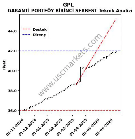 GPL destek direnç GARANTİ PORTFÖY BİRİNCİ SERBEST teknik analiz grafik GPL fiyatı