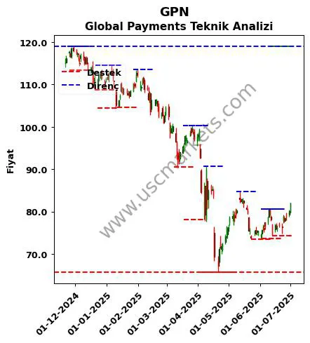 GPN fiyat-yorum-grafik