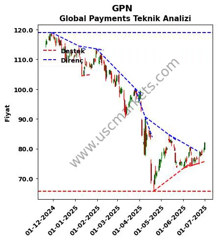 GPN destek direnç Global Payments teknik analiz grafik GPN fiyatı