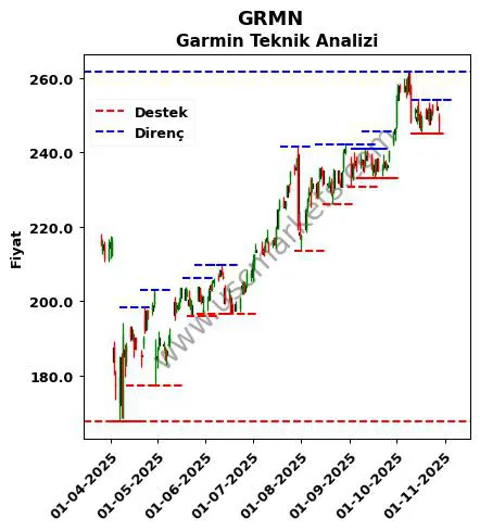 GRMN fiyat-yorum-grafik