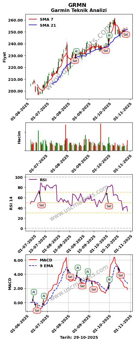 GRMN al veya sat Garmin grafik analizi GRMN fiyatı
