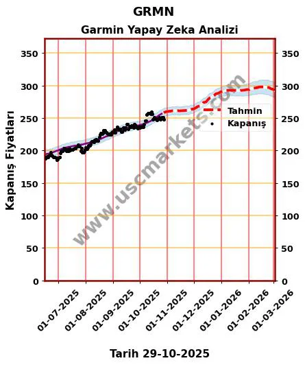 GRMN hisse hedef fiyat 2024 Garmin grafik