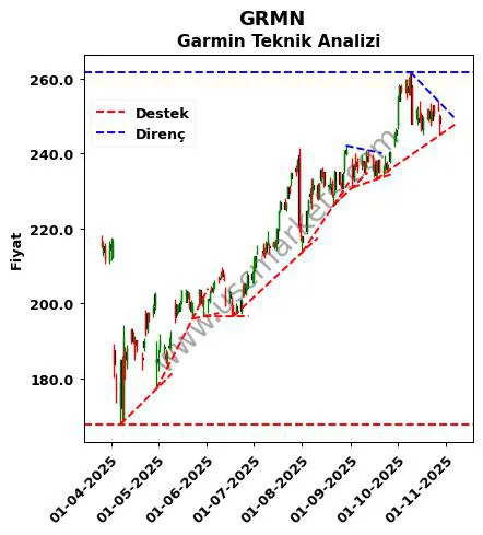 GRMN destek direnç Garmin teknik analiz grafik GRMN fiyatı