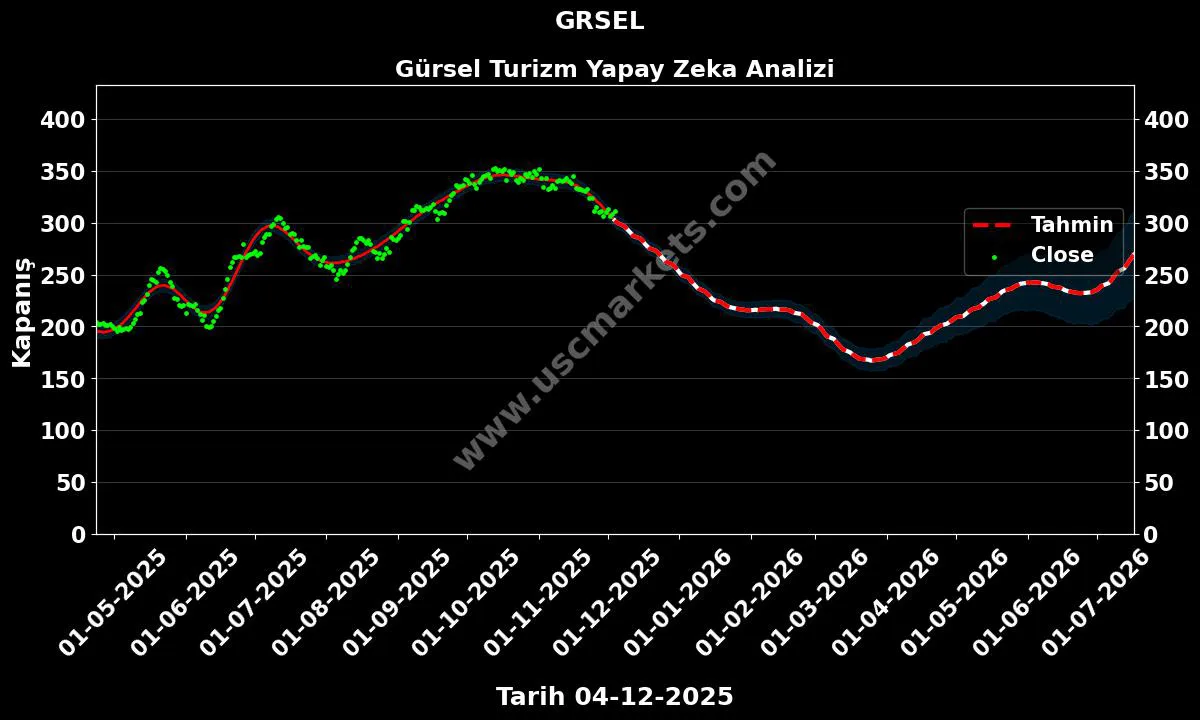 GRSEL hisse hedef fiyat 2024 Gürsel Turizm grafik