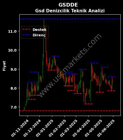 GSDDE fiyat-yorum-grafik