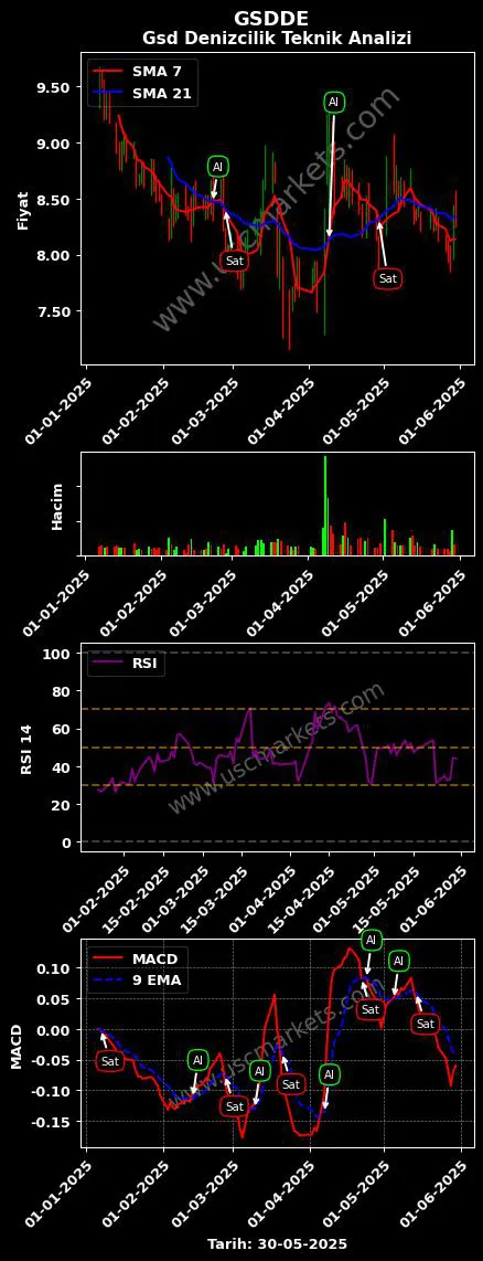 GSDDE al veya sat GSD DENİZCİLİK GAYRİMENKUL grafik analizi GSDDE fiyatı