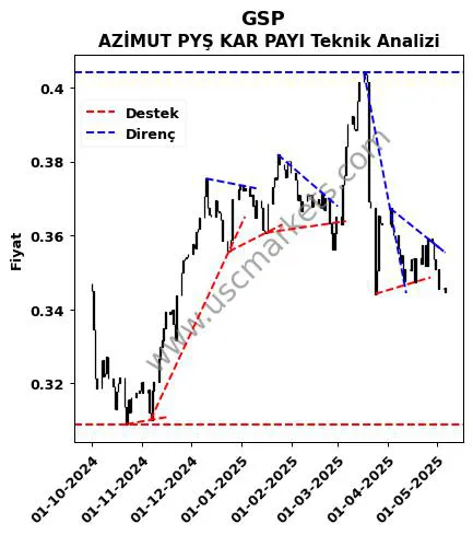 GSP destek direnç AZİMUT PYŞ KAR PAYI teknik analiz grafik GSP fiyatı
