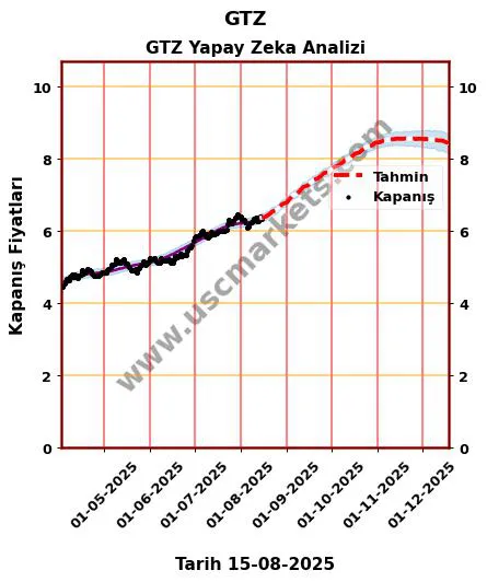 GTZ hisse hedef fiyat 2024 GTZ grafik