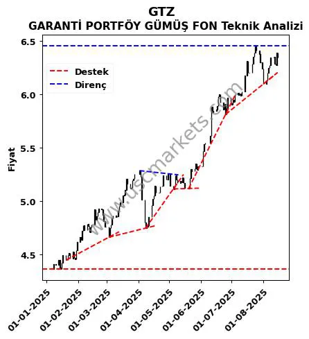 GTZ destek direnç GARANTİ PORTFÖY GÜMÜŞ FON teknik analiz grafik GTZ fiyatı