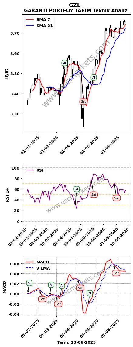 GZL al veya sat GARANTİ PORTFÖY TARIM grafik analizi GZL fiyatı