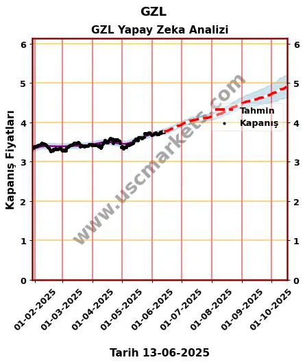 GZL hisse hedef fiyat 2024 GZL grafik