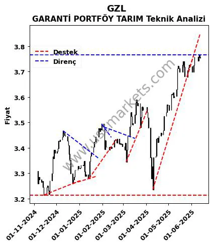 GZL destek direnç GARANTİ PORTFÖY TARIM teknik analiz grafik GZL fiyatı
