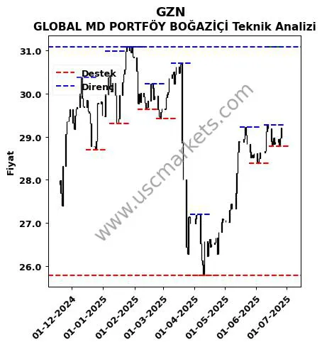 GZN fiyat-yorum-grafik