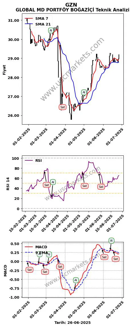 GZN al veya sat GLOBAL MD PORTFÖY BOĞAZİÇİ grafik analizi GZN fiyatı