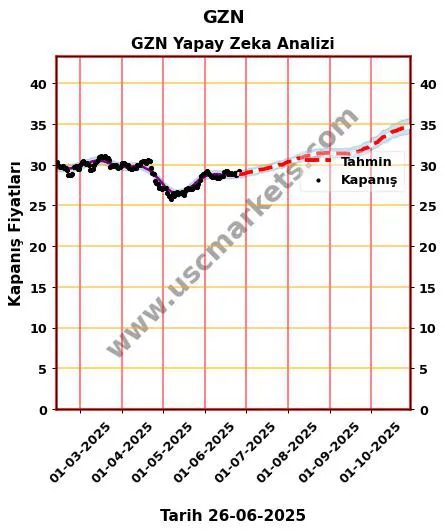 GZN hisse hedef fiyat 2024 GZN grafik