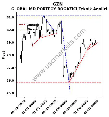 GZN destek direnç GLOBAL MD PORTFÖY BOĞAZİÇİ teknik analiz grafik GZN fiyatı