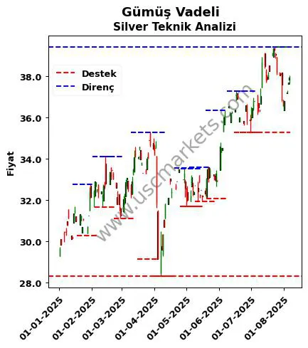 Gümüş-Vadeli fiyat-yorum-grafik