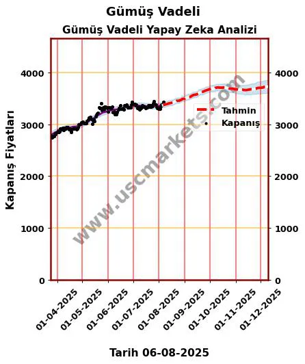 Gümüş-Vadeli hisse hedef fiyat 2024 Gümüş Vadeli grafik