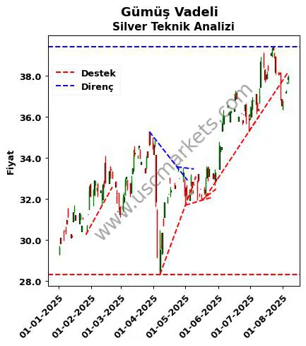 Gümüş-Vadeli destek direnç Silver teknik analiz grafik Gümüş-Vadeli fiyatı