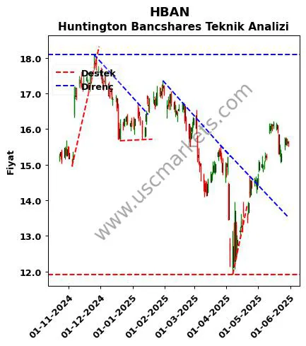 HBAN destek direnç Huntington Bancshares teknik analiz grafik HBAN fiyatı