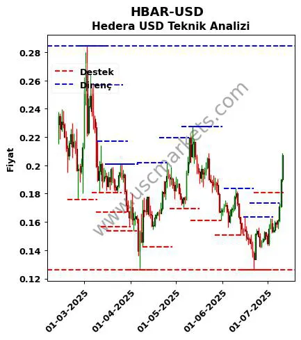 HBAR-USD fiyat-yorum-grafik