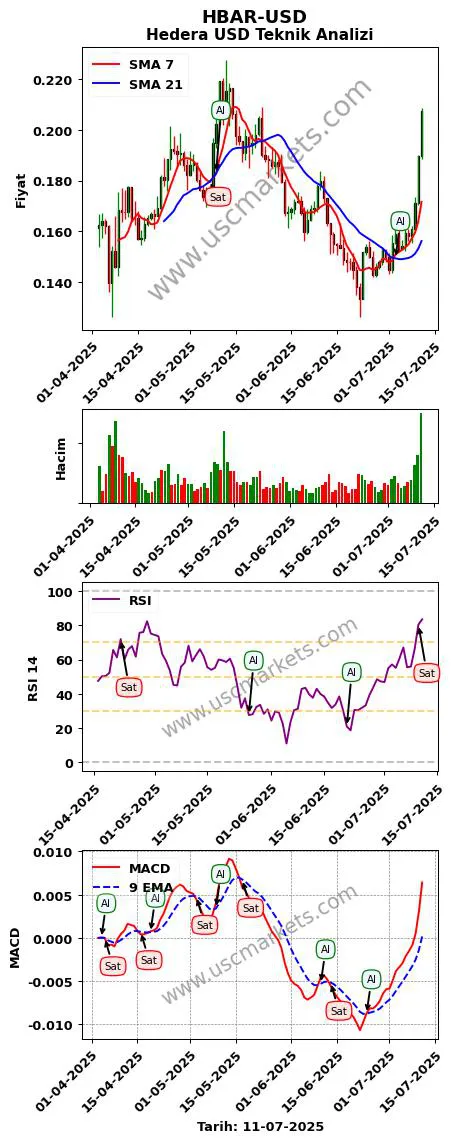 HBAR-USD al veya sat Hedera Dolar grafik analizi HBAR-USD fiyatı