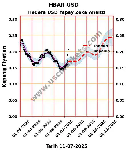HBAR-USD hisse hedef fiyat 2024 Hedera USD grafik