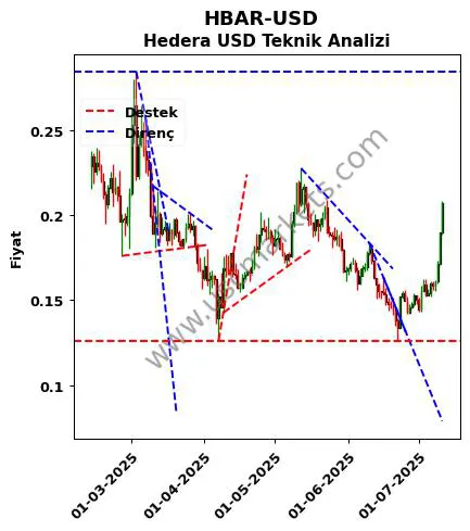 HBAR-USD destek direnç Hedera Dolar teknik analiz grafik HBAR-USD fiyatı
