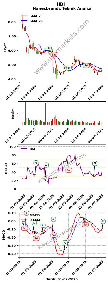 HBI al veya sat Hanesbrands grafik analizi HBI fiyatı