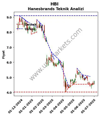 HBI destek direnç Hanesbrands teknik analiz grafik HBI fiyatı