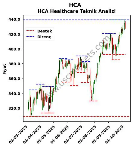 HCA fiyat-yorum-grafik
