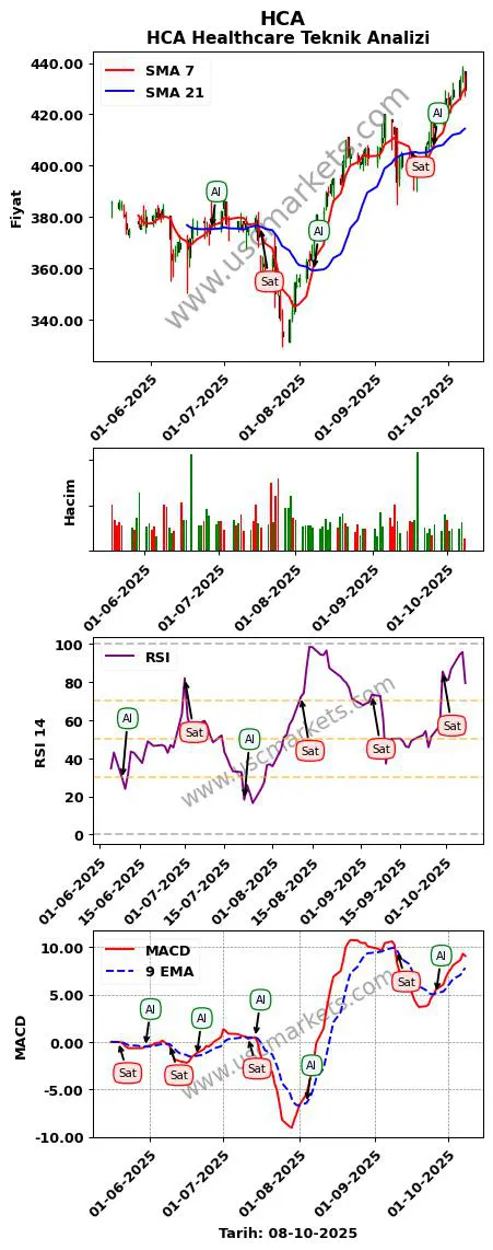 HCA al veya sat HCA Healthcare grafik analizi HCA fiyatı