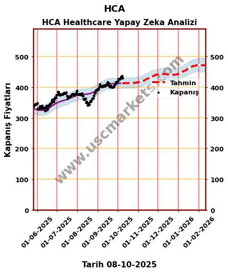 HCA hisse hedef fiyat 2024 HCA Healthcare grafik