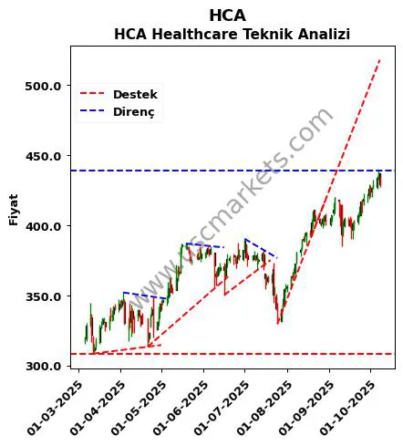HCA destek direnç HCA Healthcare teknik analiz grafik HCA fiyatı