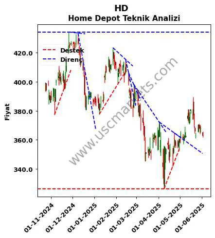 HD destek direnç Home Depot teknik analiz grafik HD fiyatı