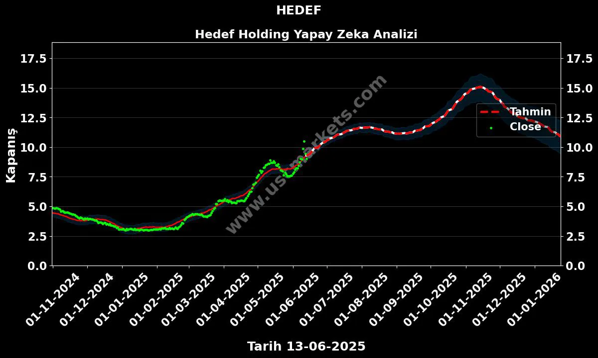 HEDEF hisse hedef fiyat 2024 Hedef Holding grafik