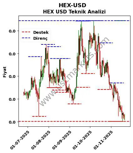 HEX-USD fiyat-yorum-grafik