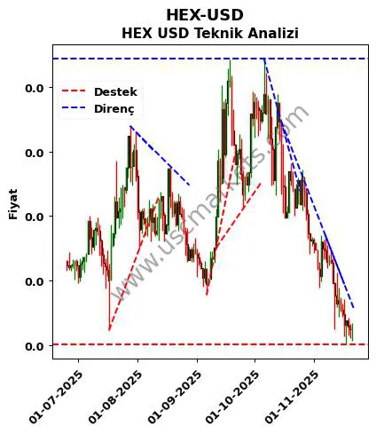 HEX-USD destek direnç HEX Dolar teknik analiz grafik HEX-USD fiyatı