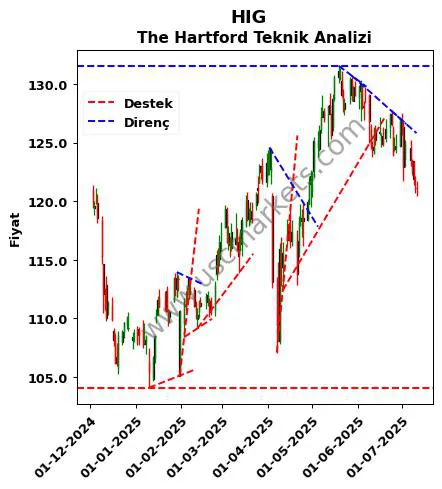 HIG destek direnç The Hartford teknik analiz grafik HIG fiyatı
