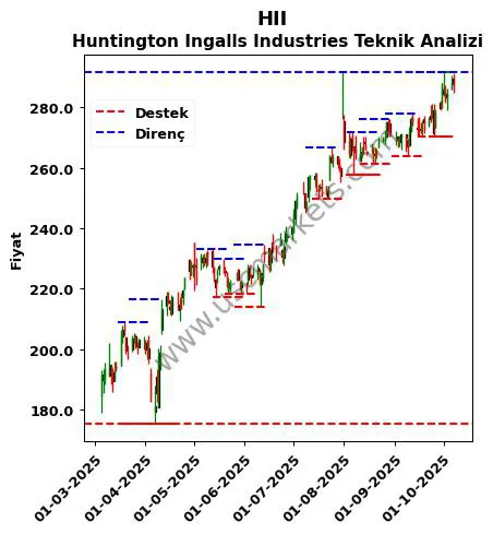 HII fiyat-yorum-grafik