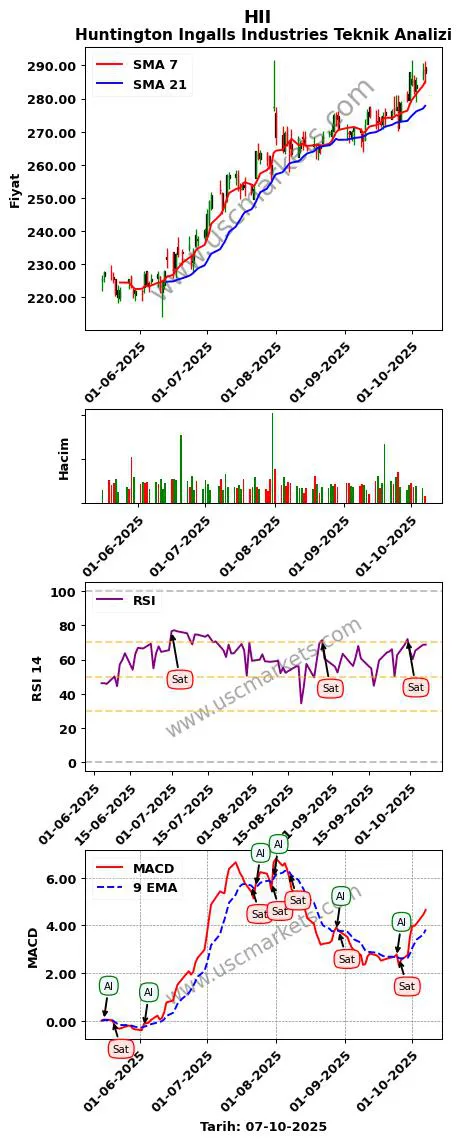 HII al veya sat Huntington Ingalls Industries grafik analizi HII fiyatı